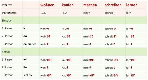 konjugation des verbs|konjugation alle deutsche verben.